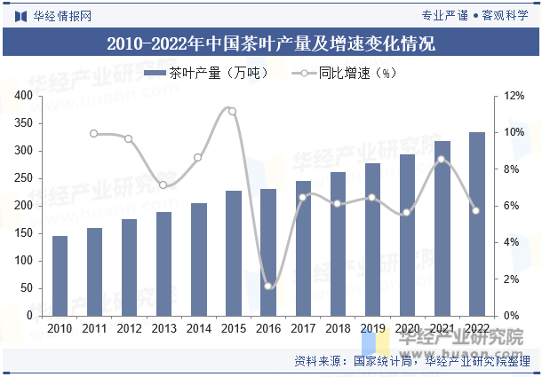 2010-2022年中国茶叶产量及增速变化情况