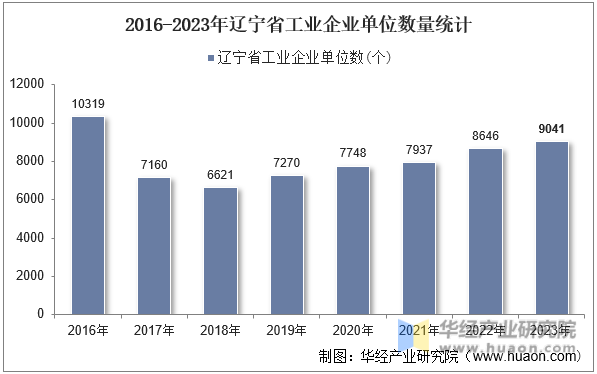 2016-2023年辽宁省工业企业单位数量统计