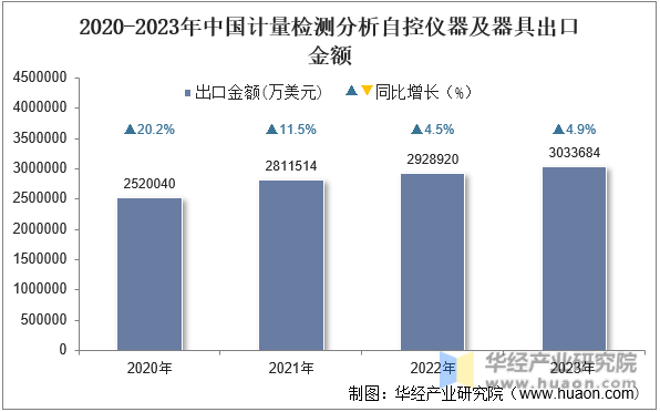 2020-2023年中国计量检测分析自控仪器及器具出口金额