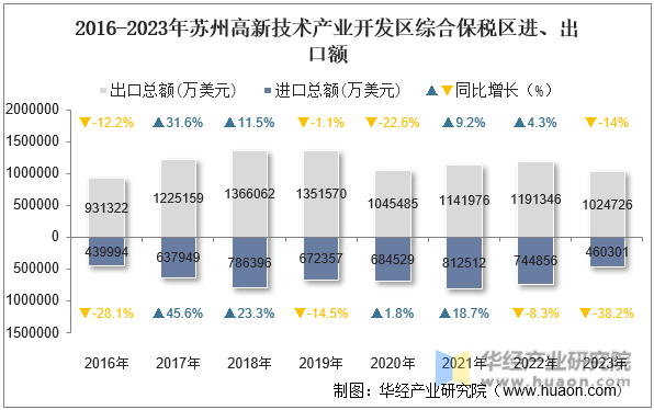 2016-2023年苏州高新技术产业开发区综合保税区进、出口额