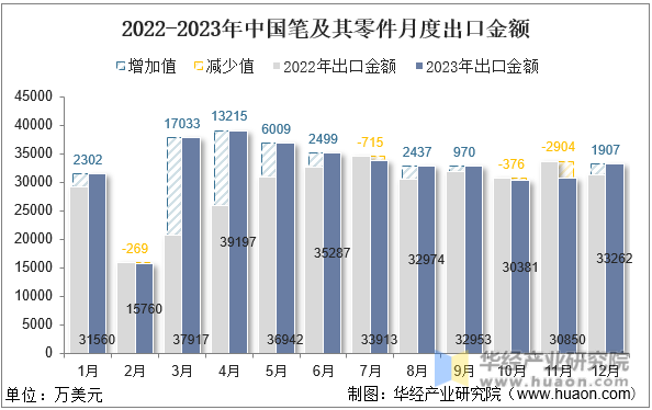 2022-2023年中国笔及其零件月度出口金额