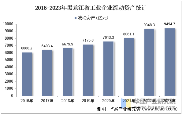 2016-2023年黑龙江省工业企业流动资产统计
