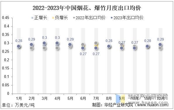 2022-2023年中国烟花、爆竹月度出口均价