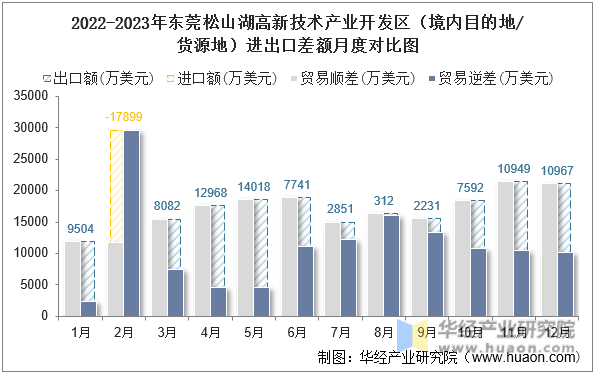 2022-2023年东莞松山湖高新技术产业开发区（境内目的地/货源地）进出口差额月度对比图