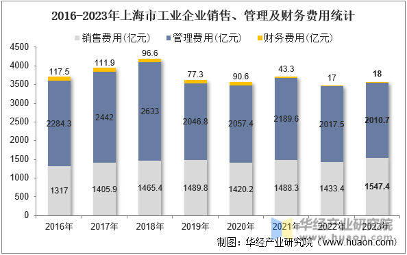 2016-2023年上海市工业企业销售、管理及财务费用统计
