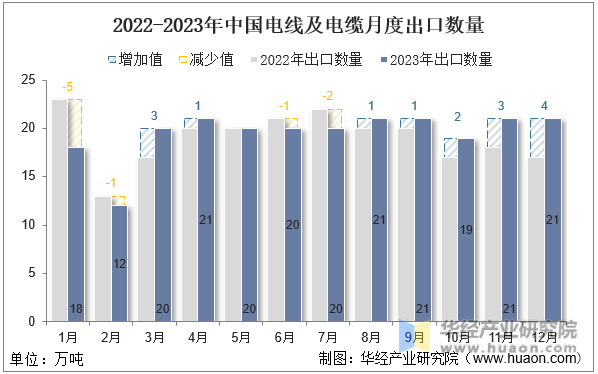 2022-2023年中国电线及电缆月度出口数量