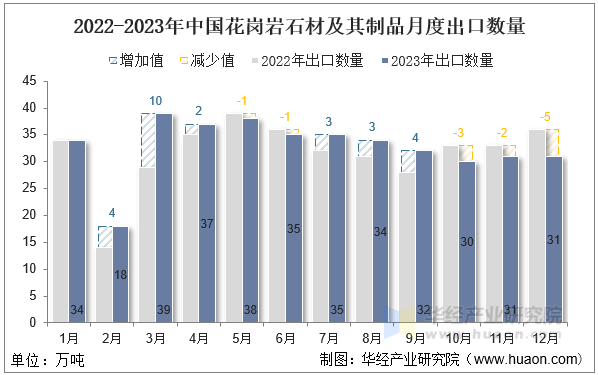 2022-2023年中国花岗岩石材及其制品月度出口数量