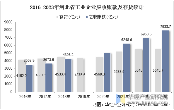 2016-2023年河北省工业企业应收账款及存货统计