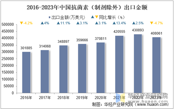 2016-2023年中国抗菌素（制剂除外）出口金额