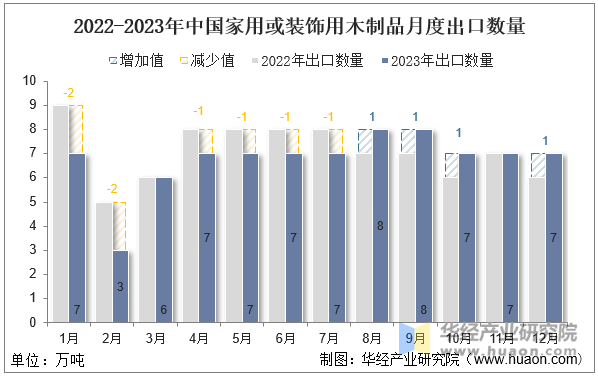 2022-2023年中国家用或装饰用木制品月度出口数量