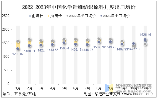2022-2023年中国化学纤维纺织原料月度出口均价