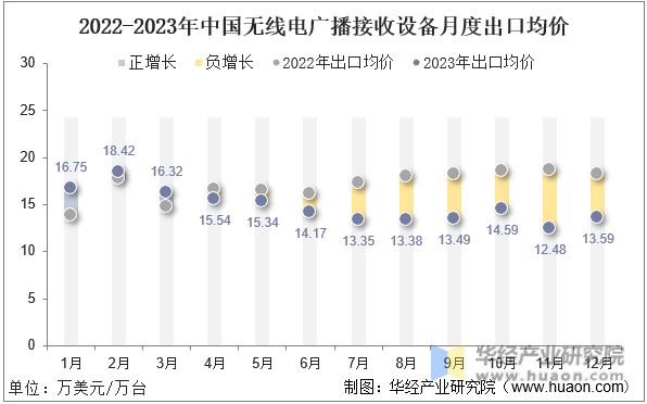 2022-2023年中国无线电广播接收设备月度出口均价