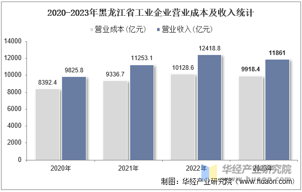 2020-2023年黑龙江省工业企业营业成本及收入统计