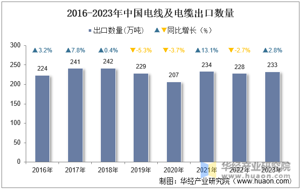 2016-2023年中国电线及电缆出口数量
