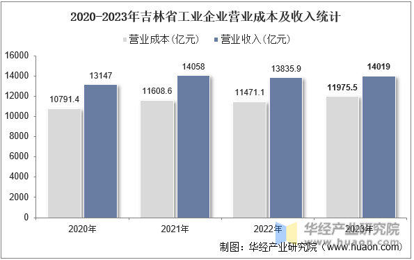 2020-2023年吉林省工业企业营业成本及收入统计