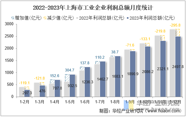 2022-2023年上海市工业企业利润总额月度统计