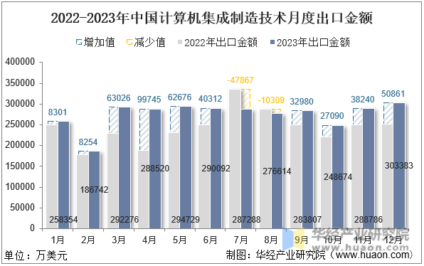 2022-2023年中国计算机集成制造技术月度出口金额