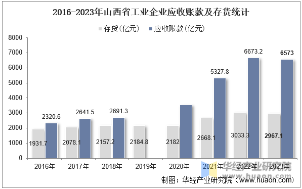 2016-2023年山西省工业企业应收账款及存货统计