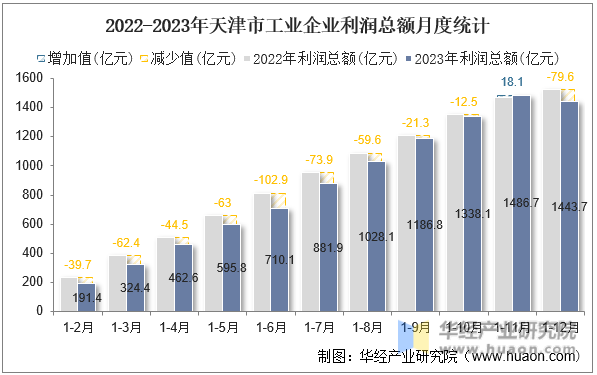 2022-2023年天津市工业企业利润总额月度统计