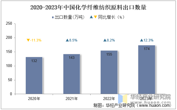2020-2023年中国化学纤维纺织原料出口数量