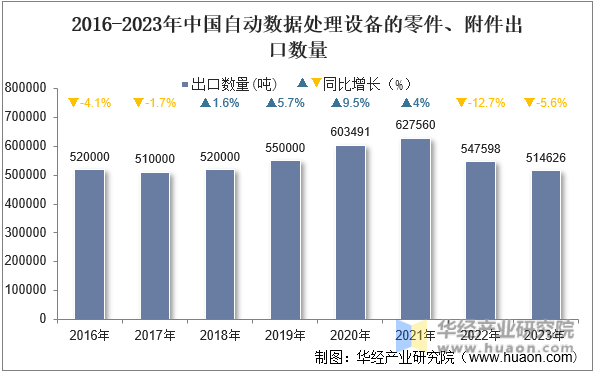 2016-2023年中国自动数据处理设备的零件、附件出口数量