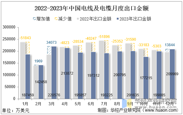 2022-2023年中国电线及电缆月度出口金额