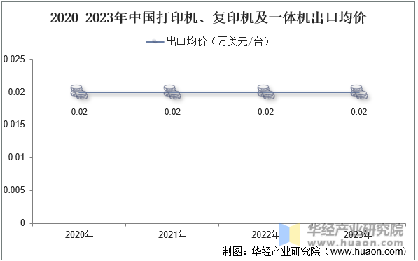 2020-2023年中国打印机、复印机及一体机出口均价