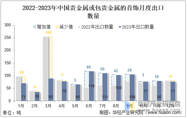 2022-2023年中国贵金属或包贵金属的首饰月度出口数量