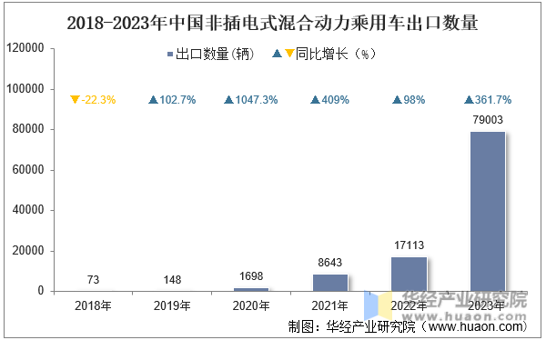 2018-2023年中国非插电式混合动力乘用车出口数量