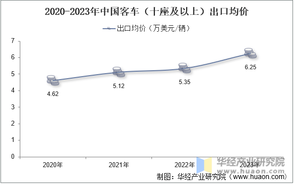 2020-2023年中国客车（十座及以上）出口均价