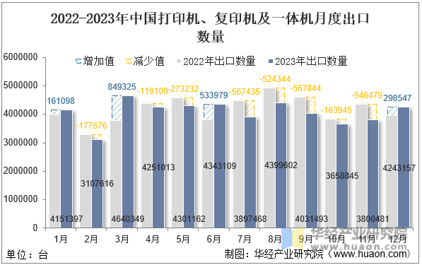 2022-2023年中国打印机、复印机及一体机月度出口数量
