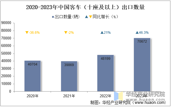 2020-2023年中国客车（十座及以上）出口数量