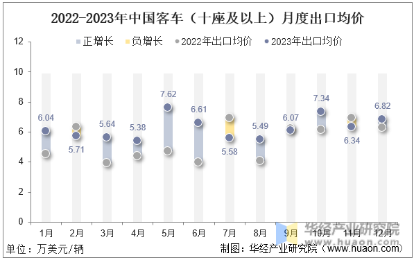 2022-2023年中国客车（十座及以上）月度出口均价