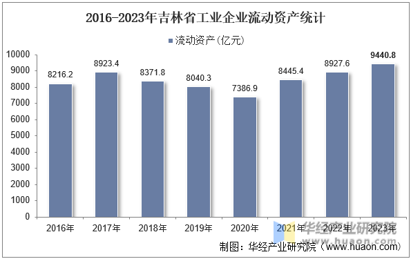 2016-2023年吉林省工业企业流动资产统计
