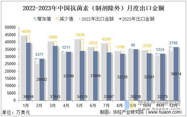 2022-2023年中国抗菌素（制剂除外）月度出口金额