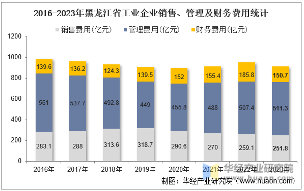 2016-2023年黑龙江省工业企业销售、管理及财务费用统计