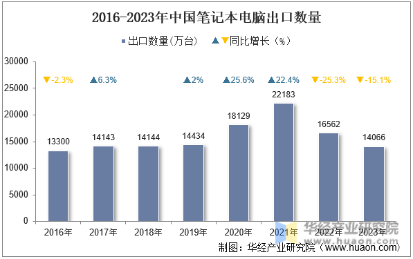 2016-2023年中国笔记本电脑出口数量