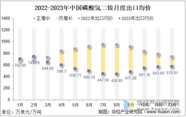 2022-2023年中国磷酸氢二铵月度出口均价