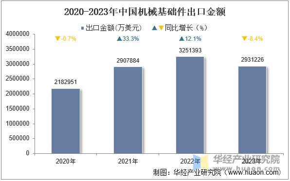 2020-2023年中国机械基础件出口金额
