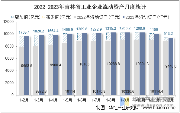 2022-2023年吉林省工业企业流动资产月度统计