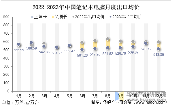 2022-2023年中国笔记本电脑月度出口均价