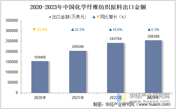 2020-2023年中国化学纤维纺织原料出口金额