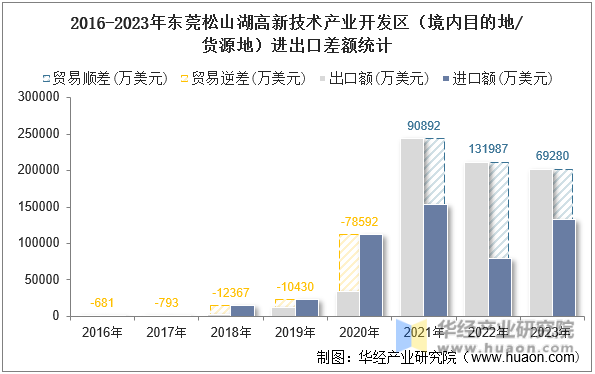 2016-2023年东莞松山湖高新技术产业开发区（境内目的地/货源地）进出口差额统计