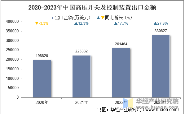 2020-2023年中国高压开关及控制装置出口金额