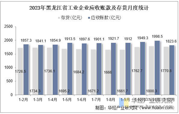 2023年黑龙江省工业企业应收账款及存货月度统计