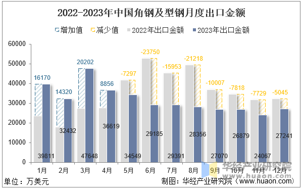 2022-2023年中国角钢及型钢月度出口金额