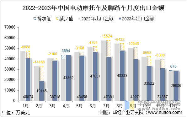 2022-2023年中国电动摩托车及脚踏车月度出口金额