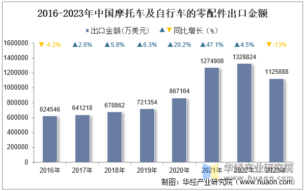 2016-2023年中国摩托车及自行车的零配件出口金额
