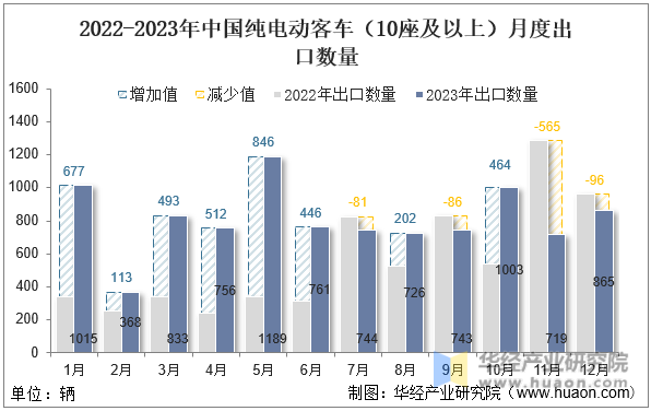 2022-2023年中国纯电动客车（10座及以上）月度出口数量