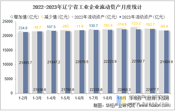 2022-2023年辽宁省工业企业流动资产月度统计